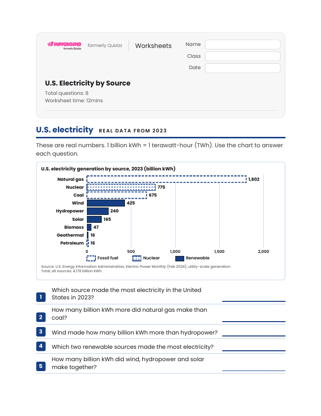 U.S. Electricity by Source - Dapat dicetak Sumber-daya-energi Lembar-kerja Kelas 8 - Wayground