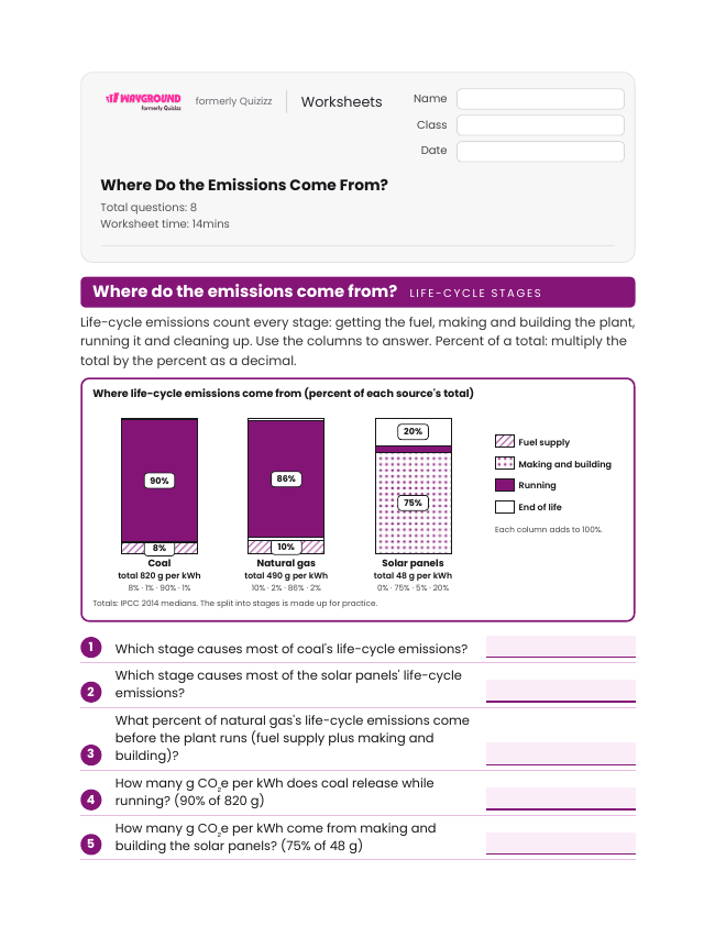 Where Do the Emissions Come From? - Imprimible Recursos-energéticos Hojas-de-trabajo Grado 9 - Wayground